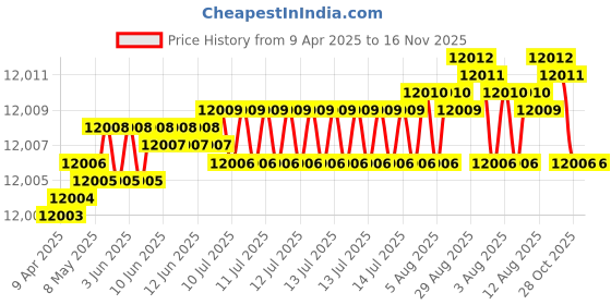moglix.com YG-1 D1209 19.5x260x385mm HSS Morse Taper Shank Twist Drill, D1209195 yg-1 Price History Graph from 9 Apr 2025 to 16 Nov 2025