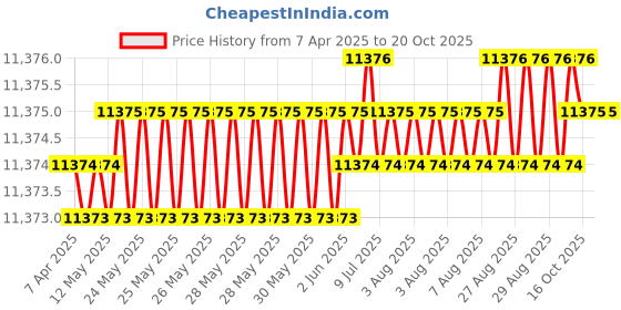 moglix.com YG-1 D1209 19x245x370mm HSS Morse Taper Shank Twist Drill, D1209190 yg-1 Price History Graph from 7 Apr 2025 to 20 Oct 2025