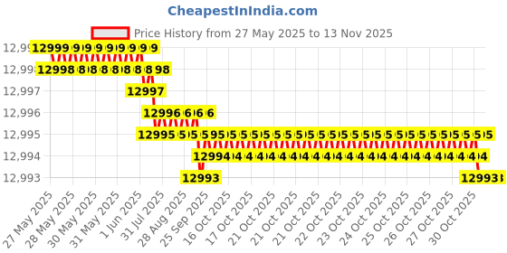 moglix.com YG-1 D1209 21x260x385mm HSS Morse Taper Shank Twist Drill, D1209210 yg-1 Price History Graph from 27 May 2025 to 12 Nov 2025