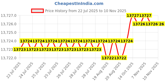 moglix.com YG-1 D1209 22x270x405mm HSS Morse Taper Shank Twist Drill, D1209220 yg-1 Price History Graph from 22 Jul 2025 to 10 Nov 2025