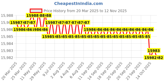 moglix.com YG-1 D1209 23.5x270x425mm HSS Morse Taper Shank Twist Drill, D1209235 yg-1 Price History Graph from 20 Mar 2025 to 12 Nov 2025