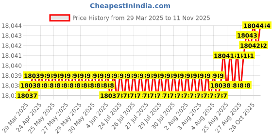 moglix.com YG-1 D1209 25.5x290x440mm HSS Morse Taper Shank Twist Drill, D1209255 yg-1 Price History Graph from 29 Mar 2025 to 11 Nov 2025