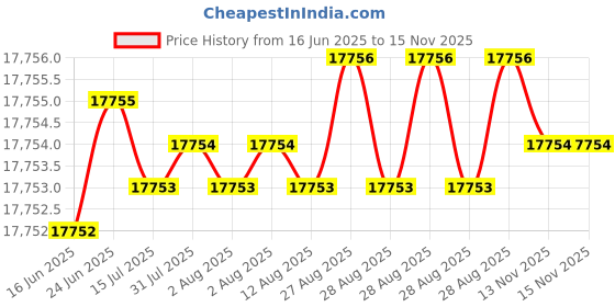 moglix.com YG-1 D1209 25x290x440mm HSS Morse Taper Shank Twist Drill, D1209250 yg-1 Price History Graph from 16 Jun 2025 to 13 Nov 2025