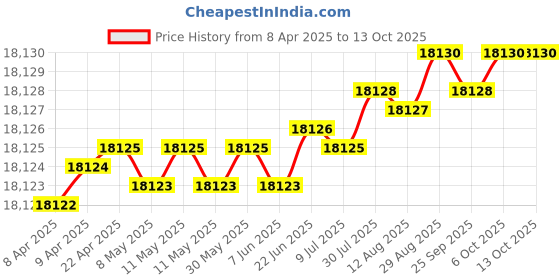 moglix.com YG-1 D1209 26x290x440mm HSS Morse Taper Shank Twist Drill, D1209260 yg-1 Price History Graph from 8 Apr 2025 to 13 Oct 2025