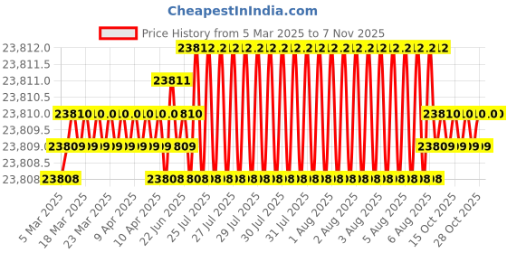 moglix.com YG-1 D1209 28.5x305x460mm HSS Morse Taper Shank Twist Drill, D1209285 yg-1 Price History Graph from 5 Mar 2025 to 6 Nov 2025
