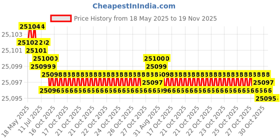 moglix.com YG-1 D1209 29x305x460mm HSS Morse Taper Shank Twist Drill, D1209290 yg-1 Price History Graph from 18 May 2025 to 18 Nov 2025