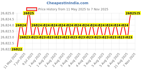moglix.com YG-1 D1209 30x305x460mm HSS Morse Taper Shank Twist Drill, D1209300 yg-1 Price History Graph from 11 May 2025 to 6 Nov 2025