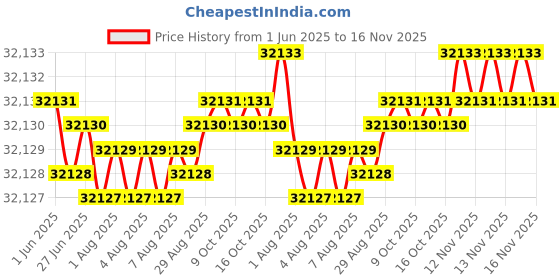 moglix.com YG-1 D1209 32x320x505mm HSS Morse Taper Shank Twist Drill, D1209320 yg-1 Price History Graph from 1 Jun 2025 to 15 Nov 2025