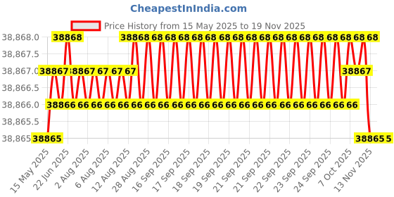 moglix.com YG-1 D1209 34x340x530mm HSS Morse Taper Shank Twist Drill, D1209340 yg-1 Price History Graph from 15 May 2025 to 18 Nov 2025