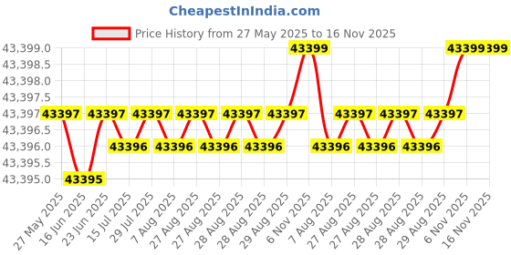 moglix.com YG-1 D1209 37x340x530mm HSS Morse Taper Shank Twist Drill, D1209370 yg-1 Price History Graph from 27 May 2025 to 15 Nov 2025