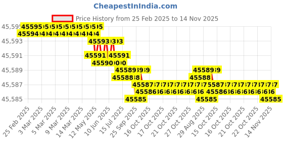 moglix.com YG-1 D1209 38x360x555mm HSS Morse Taper Shank Twist Drill, D1209380 yg-1 Price History Graph from 25 Feb 2025 to 14 Nov 2025
