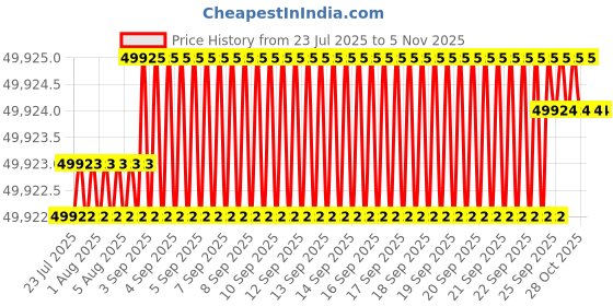 moglix.com YG-1 D1209 40x360x555mm HSS Morse Taper Shank Twist Drill, D1209400 yg-1 Price History Graph from 23 Jul 2025 to 5 Nov 2025