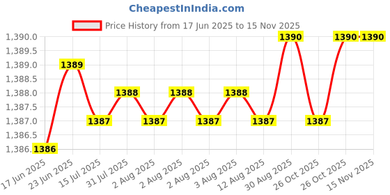 moglix.com YG-1 D1209 43x385x585mm HSS Morse Taper Shank Twist Drill, D1209430 yg-1 Price History Graph from 17 Jun 2025 to 14 Nov 2025