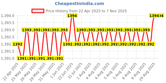 moglix.com YG-1 D1209 45x385x585mm HSS Morse Taper Shank Twist Drill, D1209450 yg-1 Price History Graph from 22 Apr 2025 to 6 Nov 2025