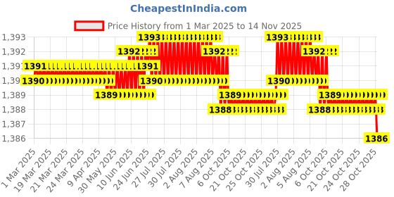 moglix.com YG-1 D1209 46x385x585mm HSS Morse Taper Shank Twist Drill, D1209460 yg-1 Price History Graph from 1 Mar 2025 to 14 Nov 2025