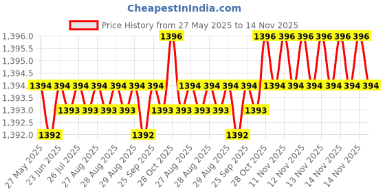 moglix.com YG-1 D1209 50x405x605mm HSS Morse Taper Shank Twist Drill, D1209500 yg-1 Price History Graph from 27 May 2025 to 14 Nov 2025