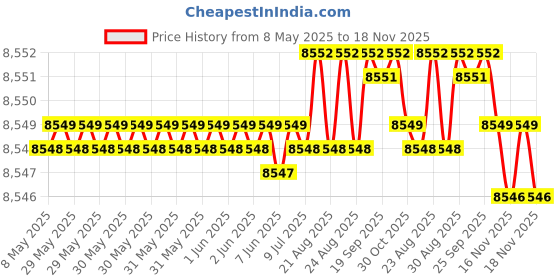 moglix.com YG-1 D1210 13x260x395mm HSS Morse Taper Shank Twist Drill, D1210130 yg-1 Price History Graph from 8 May 2025 to 18 Nov 2025