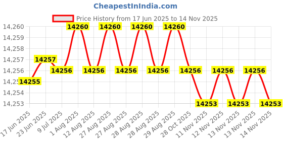 moglix.com YG-1 D1210 17.5x310x465mm HSS Morse Taper Shank Twist Drill, D1210175 yg-1 Price History Graph from 17 Jun 2025 to 13 Nov 2025