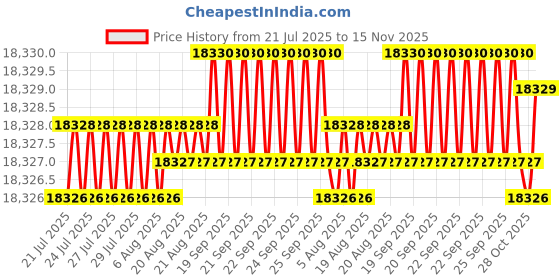 moglix.com YG-1 D1210 20.5x325x490mm HSS Morse Taper Shank Twist Drill, D1210205 yg-1 Price History Graph from 21 Jul 2025 to 15 Nov 2025