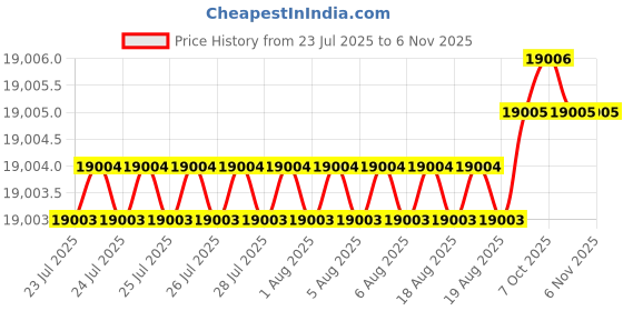 moglix.com YG-1 D1210 21.5x345x515mm HSS Morse Taper Shank Twist Drill, D1210215 yg-1 Price History Graph from 23 Jul 2025 to 5 Nov 2025