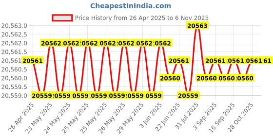 moglix.com YG-1 D1210 22.5x345x515mm HSS Morse Taper Shank Twist Drill, D1210225 yg-1 Price History Graph from 26 Apr 2025 to 6 Nov 2025