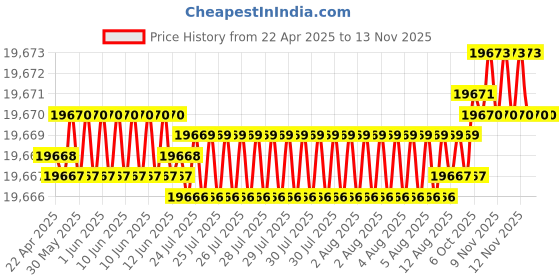 moglix.com YG-1 D1210 22x345x515mm HSS Morse Taper Shank Twist Drill, D1210220 yg-1 Price History Graph from 22 Apr 2025 to 12 Nov 2025