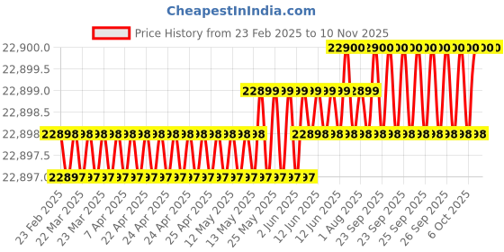 moglix.com YG-1 D1210 23.5x345x535mm HSS Morse Taper Shank Twist Drill, D1210235 yg-1 Price History Graph from 23 Feb 2025 to 8 Nov 2025