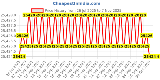 moglix.com YG-1 D1210 25x365x555mm HSS Morse Taper Shank Twist Drill, D1210250 yg-1 Price History Graph from 26 Jul 2025 to 5 Nov 2025