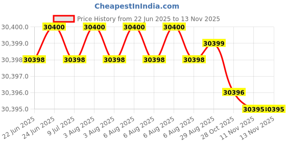 moglix.com YG-1 D1210 27x385x580mm HSS Morse Taper Shank Twist Drill, D1210270 yg-1 Price History Graph from 22 Jun 2025 to 13 Nov 2025