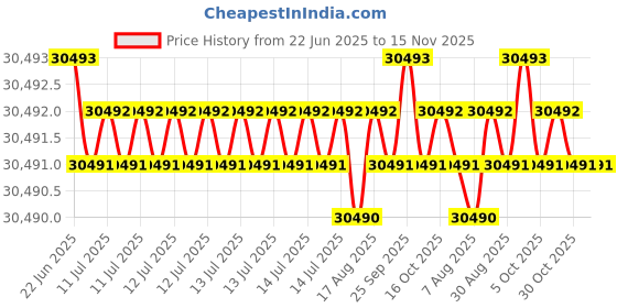 moglix.com YG-1 D1210 28x385x580mm HSS Morse Taper Shank Twist Drill, D1210280 yg-1 Price History Graph from 22 Jun 2025 to 15 Nov 2025