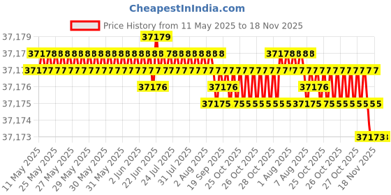 moglix.com YG-1 D1210 29.5x385x580mm HSS Morse Taper Shank Twist Drill, D1210295 yg-1 Price History Graph from 11 May 2025 to 18 Nov 2025