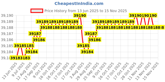 moglix.com YG-1 D1210 31x410x610mm HSS Morse Taper Shank Twist Drill, D1210310 yg-1 Price History Graph from 13 Jun 2025 to 15 Nov 2025