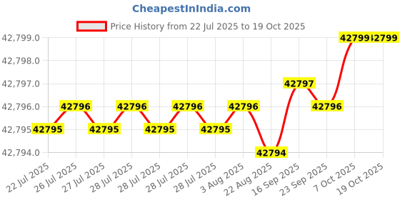 moglix.com YG-1 D1210 32x410x635mm HSS Morse Taper Shank Twist Drill, D1210320 yg-1 Price History Graph from 22 Jul 2025 to 19 Oct 2025