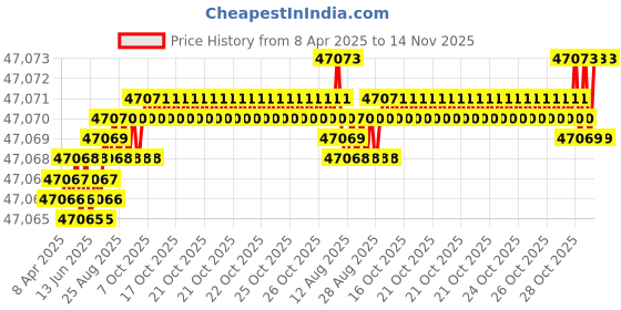 moglix.com YG-1 D1210 33x410x635mm HSS Morse Taper Shank Twist Drill, D1210330 yg-1 Price History Graph from 8 Apr 2025 to 13 Nov 2025