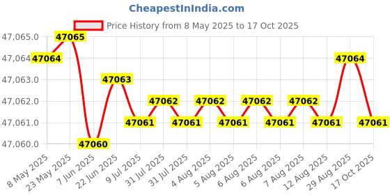 moglix.com YG-1 D1210 35x430x665mm HSS Morse Taper Shank Twist Drill, D1210350 yg-1 Price History Graph from 8 May 2025 to 17 Oct 2025