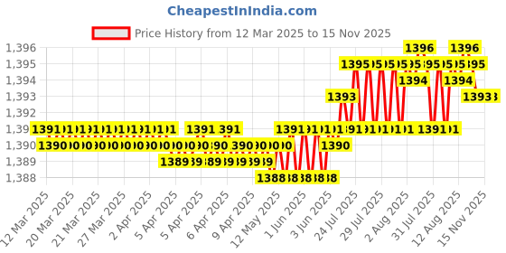 moglix.com YG-1 D1210 41x460x695mm HSS Morse Taper Shank Twist Drill, D1210410 yg-1 Price History Graph from 12 Mar 2025 to 15 Nov 2025