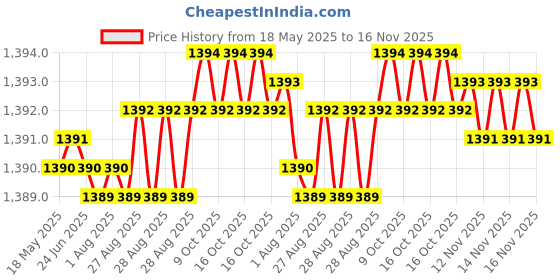moglix.com YG-1 D1210 43x490x735mm HSS Morse Taper Shank Twist Drill, D1210430 yg-1 Price History Graph from 18 May 2025 to 16 Nov 2025