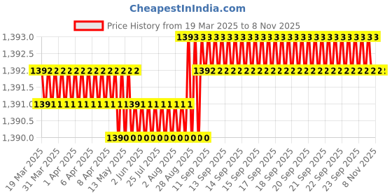 moglix.com YG-1 D1210 45x490x735mm HSS Morse Taper Shank Twist Drill, D1210450 yg-1 Price History Graph from 19 Mar 2025 to 8 Nov 2025