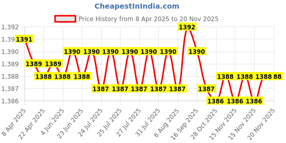 moglix.com YG-1 D1210 48x510x765mm HSS Morse Taper Shank Twist Drill, D1210480 yg-1 Price History Graph from 8 Apr 2025 to 18 Nov 2025