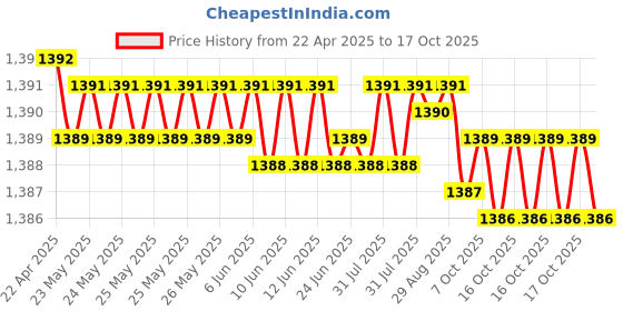 moglix.com YG-1 D1210 50x510x765mm HSS Morse Taper Shank Twist Drill, D1210500 yg-1 Price History Graph from 22 Apr 2025 to 17 Oct 2025