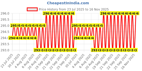 moglix.com YG-1 D1303 0.5mm Right Helix Form A HSS Centre Drill, D1303005 yg-1 Price History Graph from 23 Jul 2025 to 15 Nov 2025