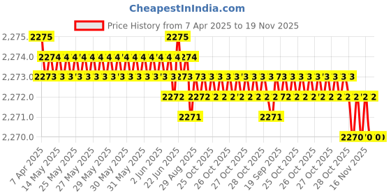 moglix.com YG-1 D1303 10mm Right Helix Form A HSS Centre Drill, D1303100 yg-1 Price History Graph from 7 Apr 2025 to 18 Nov 2025