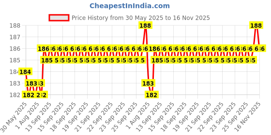 moglix.com YG-1 D1303 1.25mm Right Helix Form A HSS Centre Drill, D1303912 yg-1 Price History Graph from 30 May 2025 to 16 Nov 2025