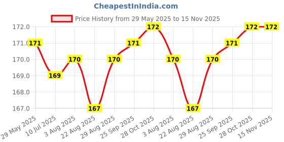 moglix.com YG-1 D1303 1.6mm Right Helix Form A HSS Centre Drill, D1303016 yg-1 Price History Graph from 29 May 2025 to 15 Nov 2025