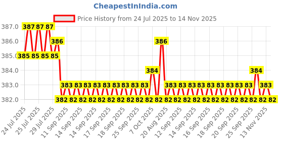 moglix.com YG-1 D1303 4mm Right Helix Form A HSS Centre Drill, D1303040 yg-1 Price History Graph from 24 Jul 2025 to 14 Nov 2025