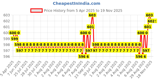 moglix.com YG-1 D1303 5mm Right Helix Form A HSS Centre Drill, D1303050 yg-1 Price History Graph from 5 Apr 2025 to 18 Nov 2025