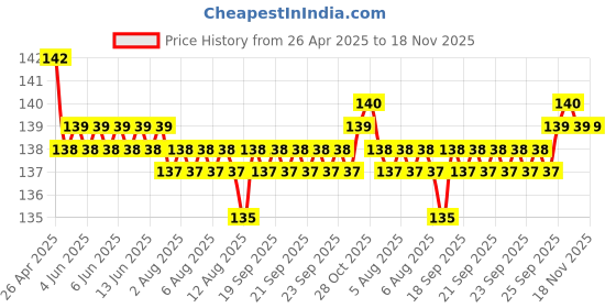 moglix.com YG-1 D1311 1/16mm Type-BS2 HSS Centre Drill yg-1 Price History Graph from 26 Apr 2025 to 18 Nov 2025