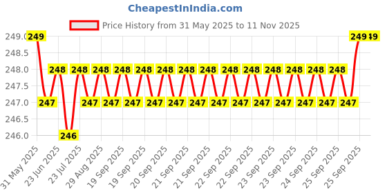 moglix.com YG-1 D1311 1/8mm Type-BS4 HSS Centre Drill yg-1 Price History Graph from 31 May 2025 to 11 Nov 2025
