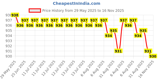 moglix.com YG-1 D1311 5/16mm Type-BS7 HSS Centre Drill yg-1 Price History Graph from 29 May 2025 to 16 Nov 2025