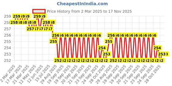 moglix.com YG-1 D1313 1.6mm Right Helix Form B HSS Centre Drill, D1313016 yg-1 Price History Graph from 2 Mar 2025 to 16 Nov 2025